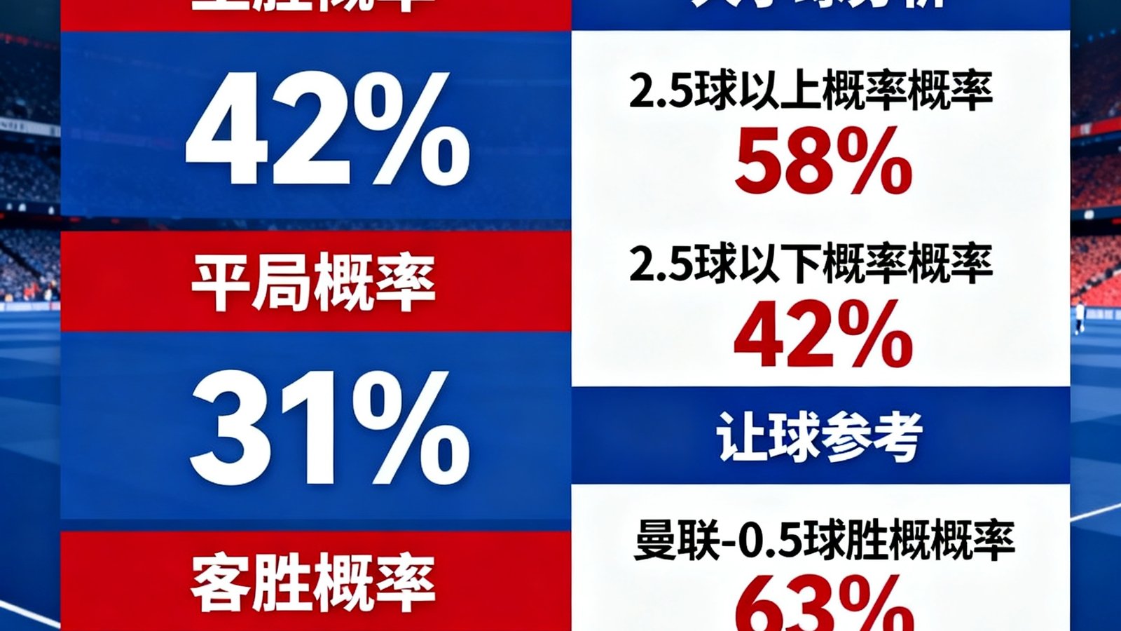 英超曼联对阵热刺赛前数据预测分析面板，显示主胜概率42%、平局概率31%、客胜概率27%，附带大小球分析和让球参考数据
